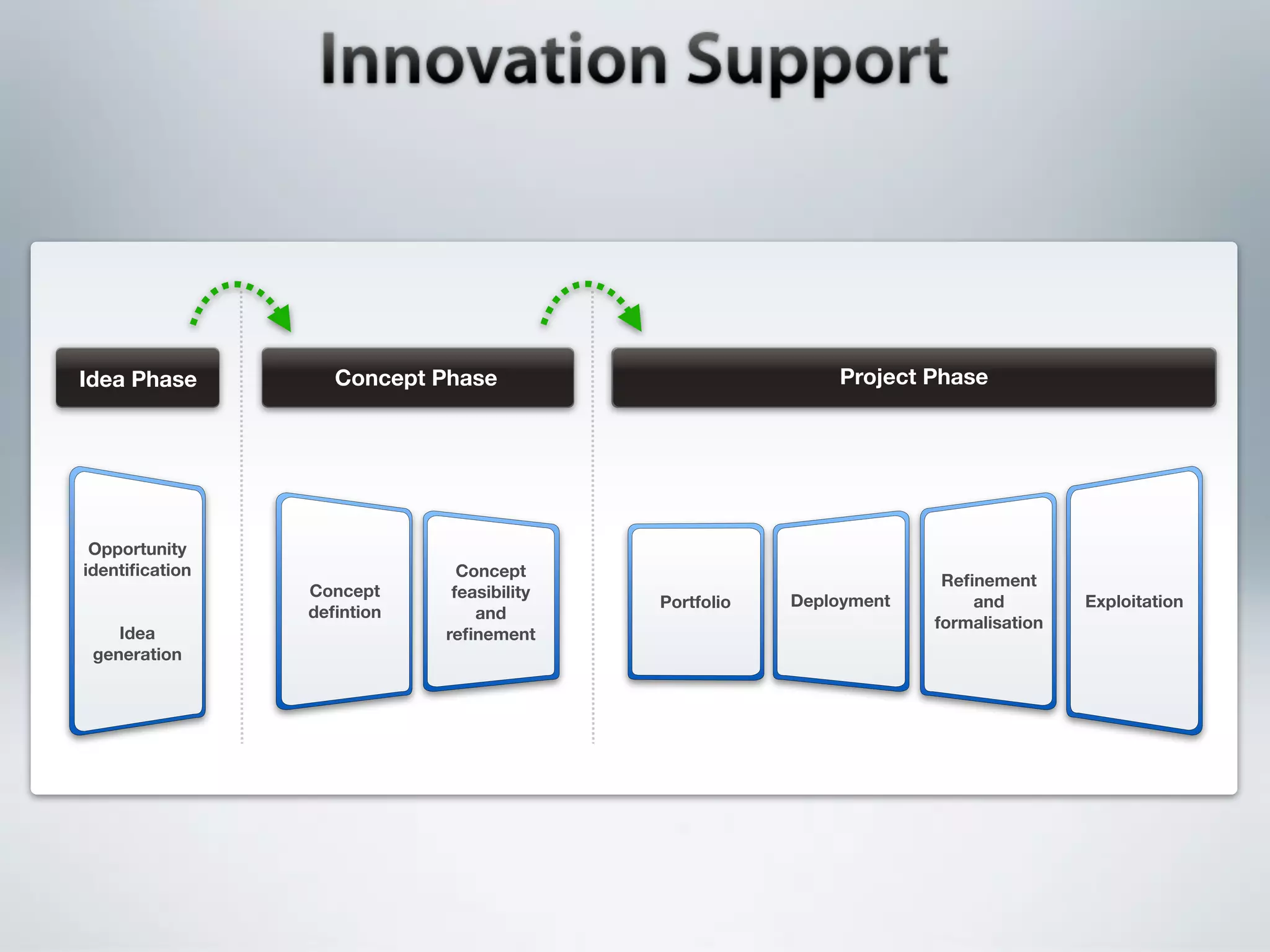 Idea Phase        Concept Phase                           Project Phase




 Opportunity
identiﬁcation                Concept
                                                                    Reﬁnement
                Concept     feasibility
                                          Portfolio   Deployment       and         Exploitation
                deﬁntion       and
                                                                   formalisation
    Idea                   reﬁnement
 generation
 