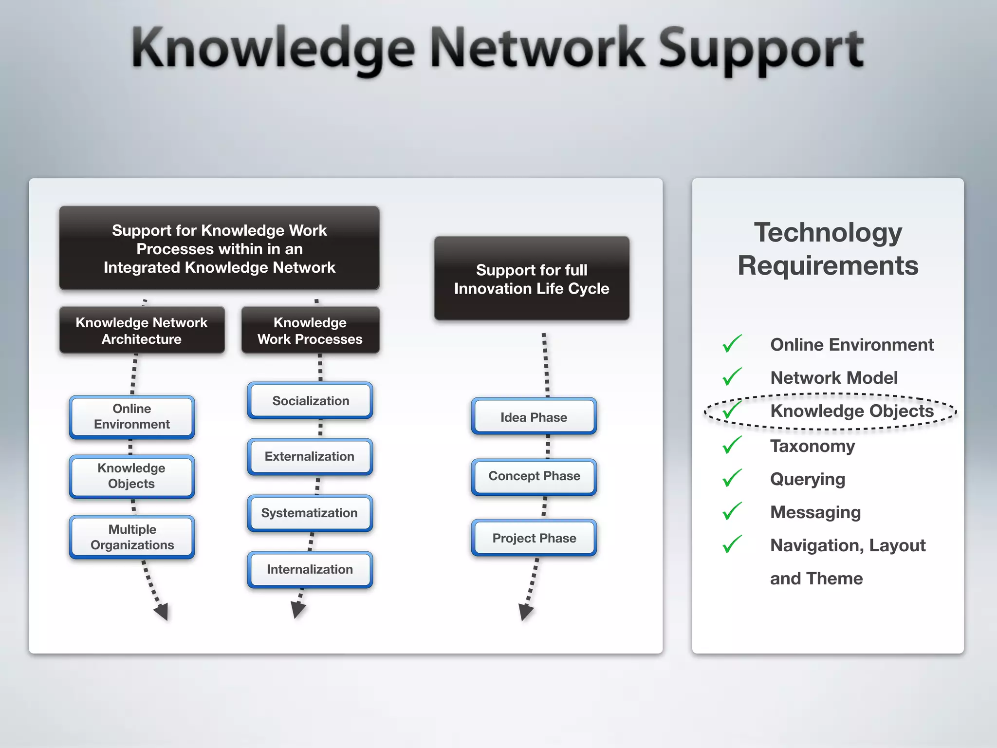 Support for Knowledge Work
       Processes within in an
                                                                 Technology
   Integrated Knowledge Network            Support for full     Requirements
                                        Innovation Life Cycle

Knowledge Network     Knowledge
   Architecture      Work Processes                               Online Environment
                                                                  Network Model
                       Socialization
    Online
                                              Idea Phase          Knowledge Objects
  Environment
                                                                  Taxonomy
                      Externalization
  Knowledge
                                            Concept Phase         Querying
   Objects

                      Systematization                             Messaging
   Multiple
                                             Project Phase
 Organizations                                                    Navigation, Layout
                      Internalization
                                                                  and Theme
 