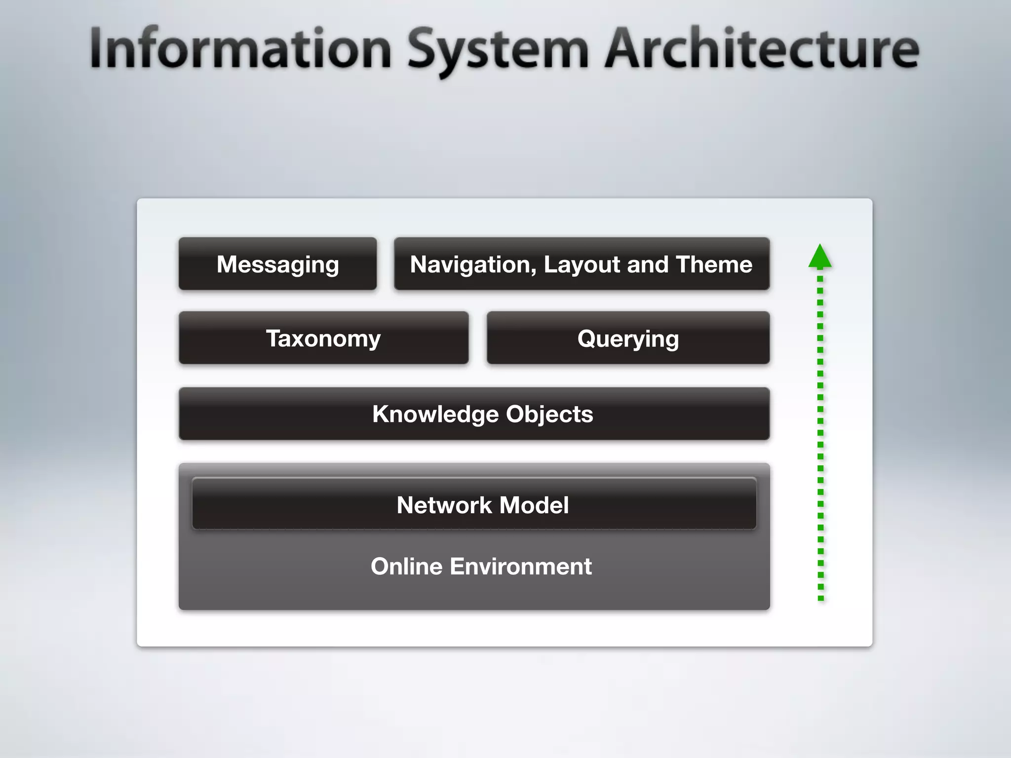 Messaging      Navigation, Layout and Theme


   Taxonomy                   Querying


            Knowledge Objects


              Network Model

            Online Environment
 