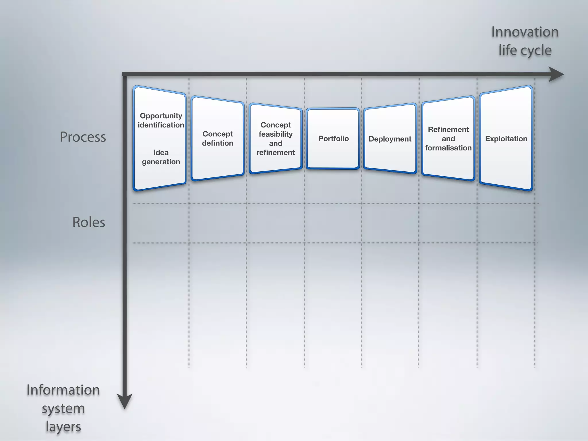Innovation
                                                                                                   life cycle



               Opportunity
              identiﬁcation                Concept
                                                                                  Reﬁnement
    Process                   Concept
                              deﬁntion
                                          feasibility
                                             and
                                                        Portfolio   Deployment       and         Exploitation
                                                                                 formalisation
                  Idea                   reﬁnement
               generation




      Roles




Information
   system
    layers
 