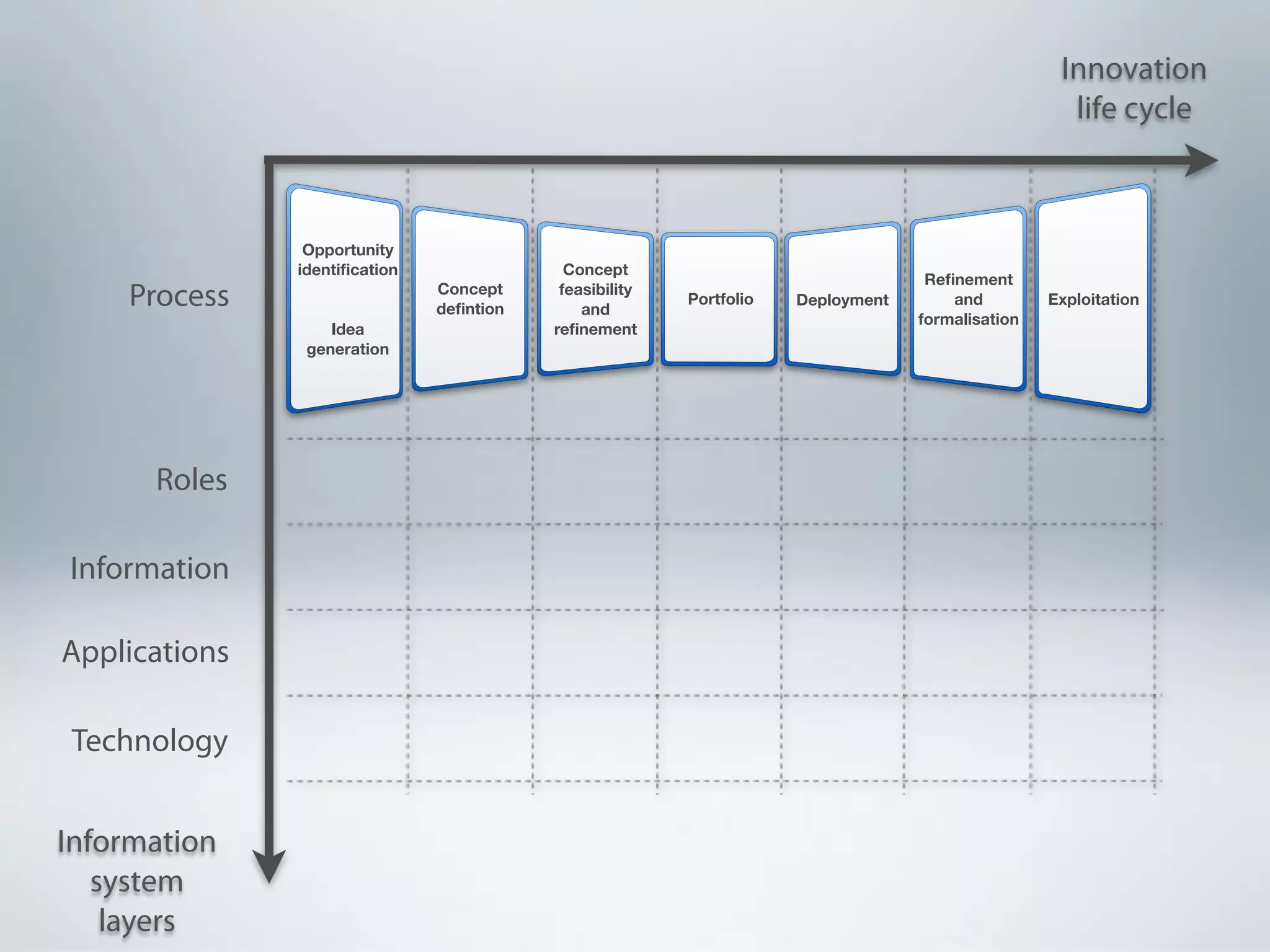 Innovation
                                                                                                    life cycle



                Opportunity
               identiﬁcation                Concept
                                                                                   Reﬁnement
    Process                    Concept
                               deﬁntion
                                           feasibility
                                              and
                                                         Portfolio   Deployment       and         Exploitation
                                                                                  formalisation
                   Idea                   reﬁnement
                generation




      Roles

Information

Applications

Technology


Information
   system
    layers
 