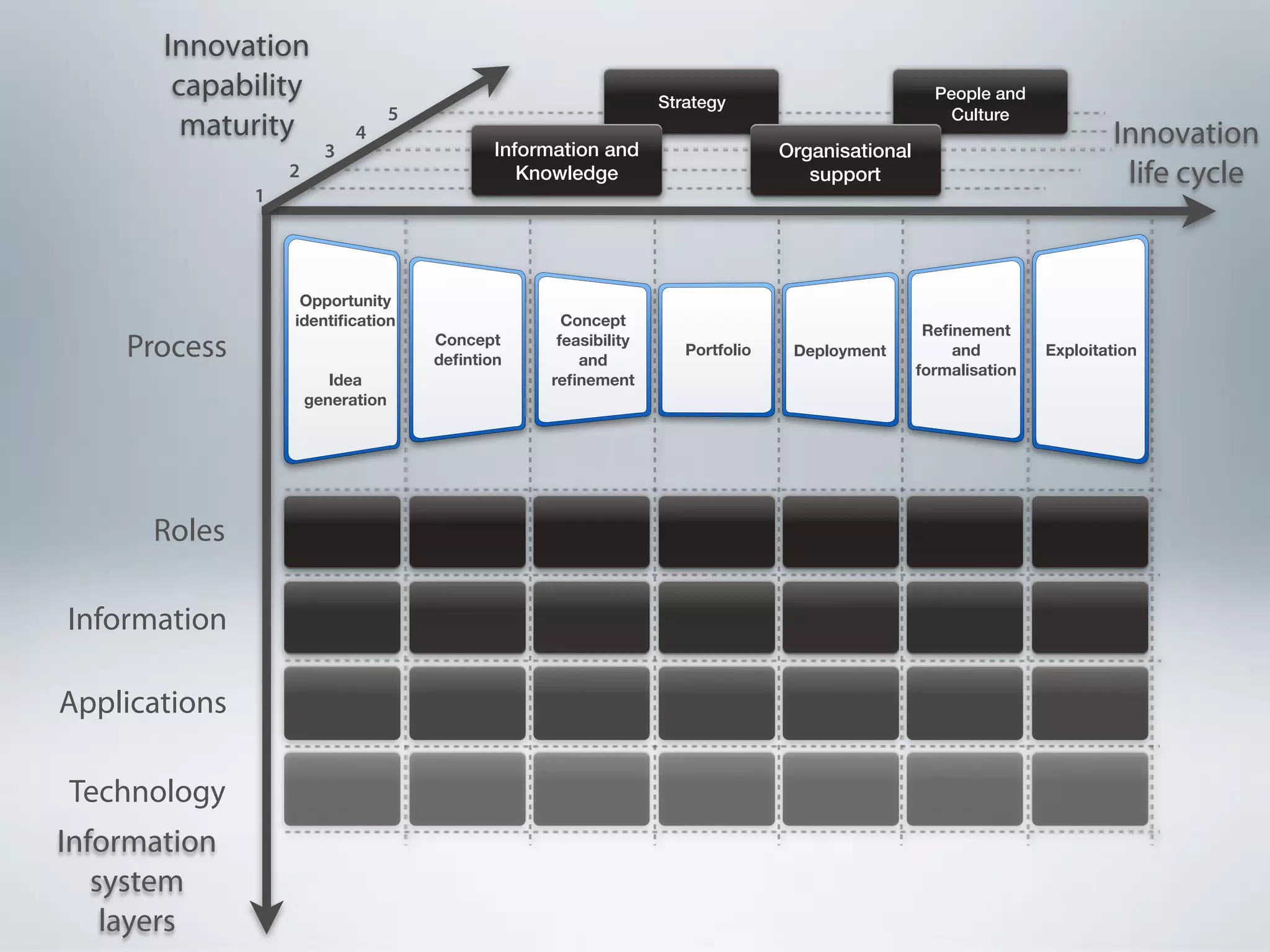 Innovation
        capability                                                 Strategy                          People and
                                    5                                                                  Culture
         maturity            4                                                                                             Innovation
                         3                     Information and                    Organisational
                   2                              Knowledge                          support                                life cycle
               1




                    Opportunity
                   identiﬁcation                      Concept
                                                                                                    Reﬁnement
    Process                             Concept
                                        deﬁntion
                                                     feasibility
                                                        and
                                                                      Portfolio    Deployment          and         Exploitation
                                                                                                   formalisation
                          Idea                      reﬁnement
                       generation




      Roles

Information

Applications

Technology
Information
   system
    layers
 