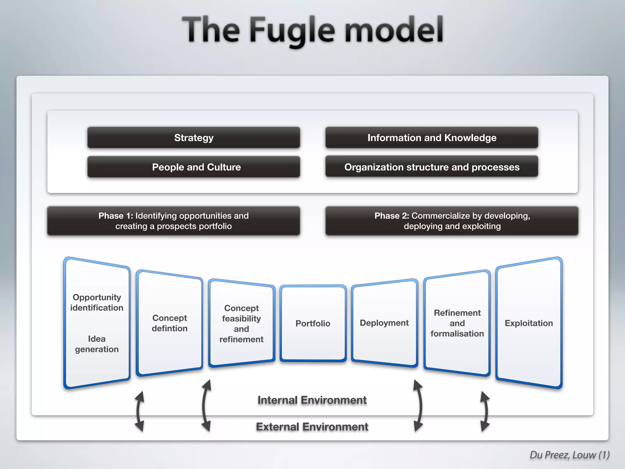 Strategy                                     Information and Knowledge


                   People and Culture                             Organization structure and processes



      Phase 1: Identifying opportunities and                            Phase 2: Commercialize by developing,
         creating a prospects portfolio                                       deploying and exploiting




 Opportunity
identiﬁcation                         Concept
                                                                                      Reﬁnement
                   Concept           feasibility
                                                      Portfolio      Deployment          and          Exploitation
                   deﬁntion             and
                                                                                     formalisation
    Idea                            reﬁnement
 generation




                                               Internal Environment

                                               External Environment

                                                                                                            Du Preez, Louw (1)
 