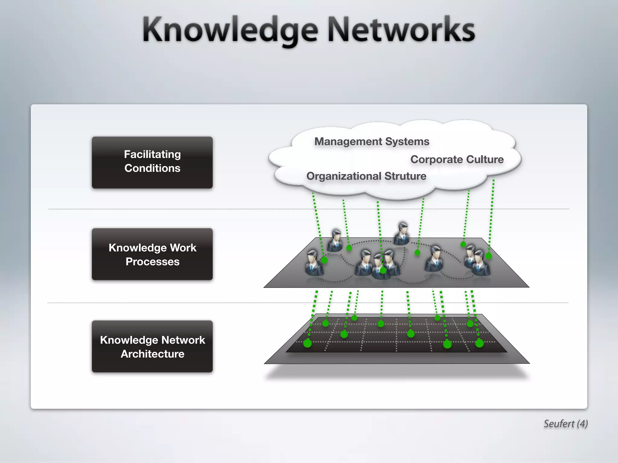 Management Systems
   Facilitating                        Corporate Culture
   Conditions
                    Organizational Struture




 Knowledge Work
   Processes




Knowledge Network
   Architecture




                                                           Seufert (4)
 