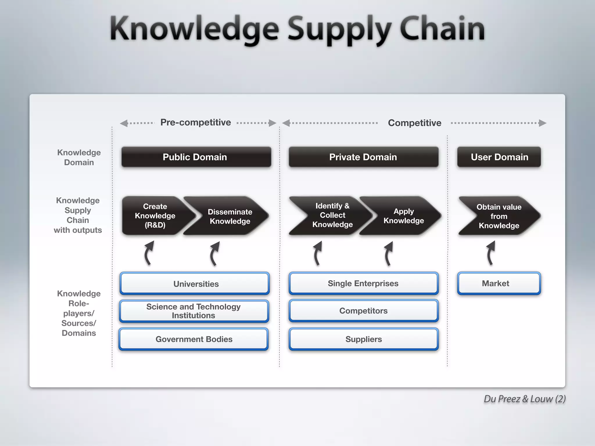 Pre-competitive                                Competitive


Knowledge
                     Public Domain                Private Domain                 User Domain
 Domain



Knowledge
                 Create                        Identify &                         Obtain value
   Supply                       Disseminate                          Apply
               Knowledge                        Collect                              from
   Chain                        Knowledge                          Knowledge
                 (R&D)                        Knowledge                           Knowledge
with outputs




                       Universities               Single Enterprises               Market
Knowledge
  Role-          Science and Technology
 players/                                            Competitors
                       Institutions
 Sources/
 Domains
                   Government Bodies                   Suppliers




                                                                                   Du Preez & Louw (2)
 