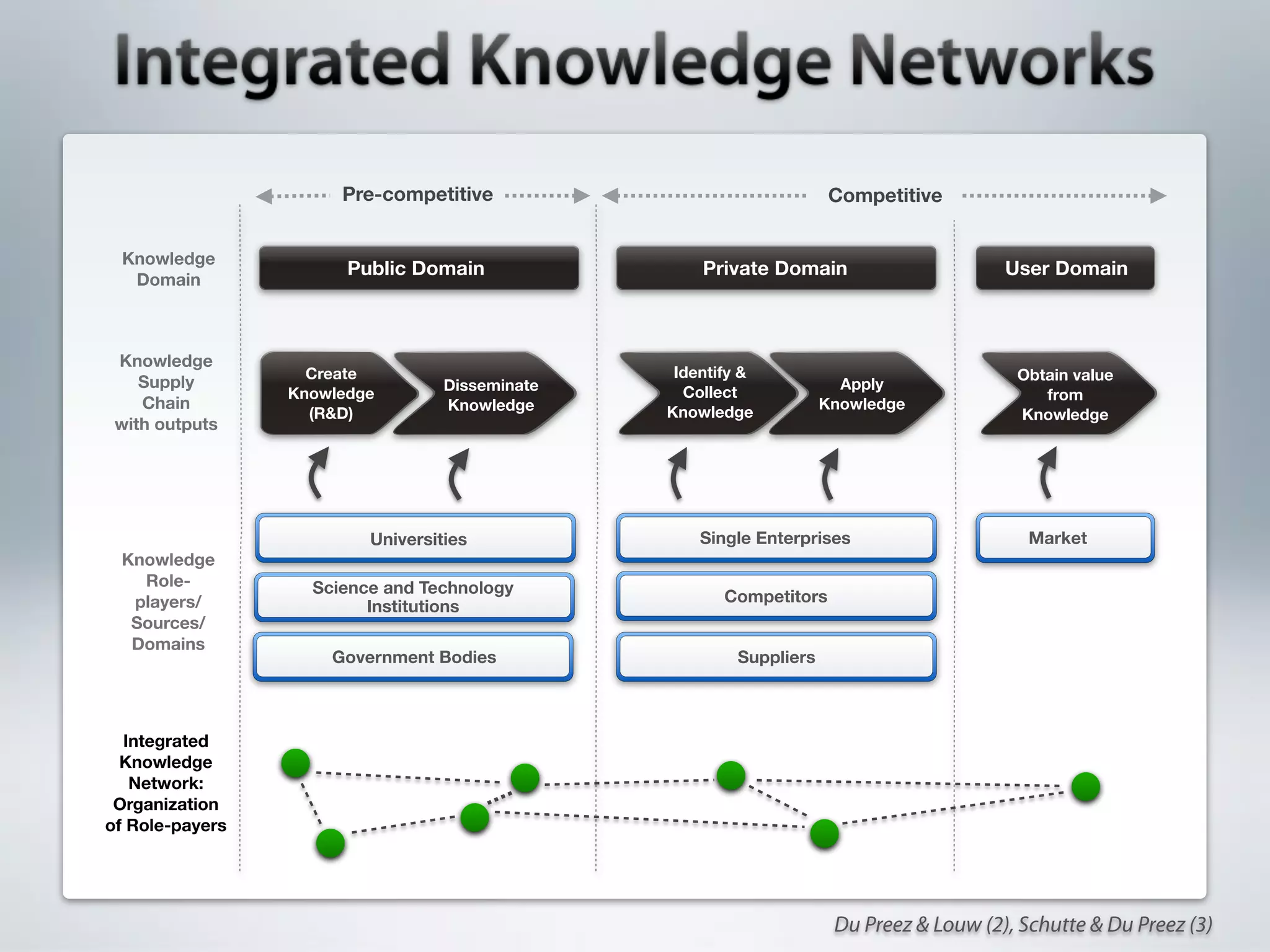 Pre-competitive                                Competitive


 Knowledge
                       Public Domain                Private Domain                       User Domain
  Domain



 Knowledge
                   Create                        Identify &                               Obtain value
    Supply                        Disseminate                          Apply
                 Knowledge                        Collect                                    from
    Chain                         Knowledge                          Knowledge
                   (R&D)                        Knowledge                                 Knowledge
 with outputs




                         Universities               Single Enterprises                      Market
 Knowledge
   Role-           Science and Technology
  players/                                             Competitors
                         Institutions
  Sources/
  Domains
                     Government Bodies                   Suppliers



  Integrated
  Knowledge
   Network:
 Organization
of Role-payers




                                                                      Du Preez & Louw (2), Schutte & Du Preez (3)
 