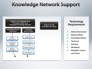Support for Knowledge Work
       Processes within in an
                                                                 Technology
   Integrated Knowledge Network            Support for full     Requirements
                                        Innovation Life Cycle

Knowledge Network     Knowledge
   Architecture      Work Processes                               Online Environment
                                                                  Network Model
                       Socialization
    Online                                                        Knowledge Objects
  Environment
                                                                  Taxonomy
                      Externalization
  Knowledge
   Objects                                                        Querying
                      Systematization                             Messaging
   Multiple
 Organizations                                                    Navigation, Layout
                      Internalization
                                                                  and Theme
 