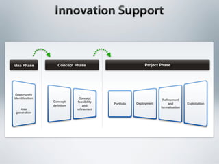 Idea Phase        Concept Phase                           Project Phase




 Opportunity
identiﬁcation                Concept
                                                                    Reﬁnement
                Concept     feasibility
                                          Portfolio   Deployment       and         Exploitation
                deﬁntion       and
                                                                   formalisation
    Idea                   reﬁnement
 generation
 