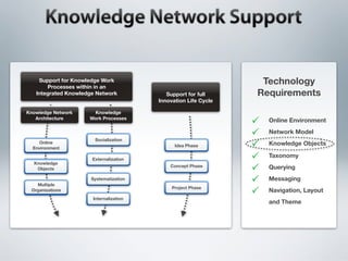 Support for Knowledge Work
       Processes within in an
                                                                 Technology
   Integrated Knowledge Network            Support for full     Requirements
                                        Innovation Life Cycle

Knowledge Network     Knowledge
   Architecture      Work Processes                               Online Environment
                                                                  Network Model
                       Socialization
    Online
                                              Idea Phase          Knowledge Objects
  Environment
                                                                  Taxonomy
                      Externalization
  Knowledge
                                            Concept Phase         Querying
   Objects

                      Systematization                             Messaging
   Multiple
                                             Project Phase
 Organizations                                                    Navigation, Layout
                      Internalization
                                                                  and Theme
 