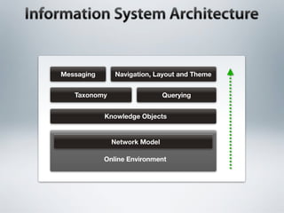 Messaging      Navigation, Layout and Theme


   Taxonomy                   Querying


            Knowledge Objects


              Network Model

            Online Environment
 