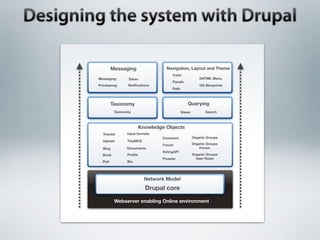 Messaging                 Navigation, Layout and Theme
                                       Color
Messaging       Token                                     DHTML Menu
                                       Panels
Privatemsg      Notiﬁcations                              OG Blueprints
                                       Path



         Taxonomy                                Querying
          Taxonomy                            Views          Search



                         Knowledge Objects
  Tracker       Input formats
                                 Comment              Organic Groups
  Upload        TinyMCE
                                 Forum                Organic Groups
  Blog          Documents                                 Forum
                                 VotingAPI
  Book          Proﬁle                                Organic Groups
                                 Fivestar               User Roles
  Poll          Bio




                           Network Model
                           Drupal core

          Webserver enabling Online environment
 