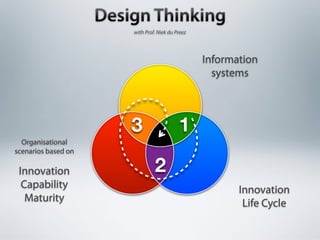 with Prof. Niek du Preez




                                                Information
                                                  systems



                     3                   1
  Organisational
scenarios based on

 Innovation                   2
  Capability                                           Innovation
   Maturity                                             Life Cycle
 