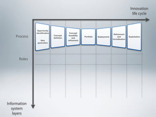 Innovation
                                                                                                   life cycle



               Opportunity
              identiﬁcation                Concept
                                                                                  Reﬁnement
    Process                   Concept
                              deﬁntion
                                          feasibility
                                             and
                                                        Portfolio   Deployment       and         Exploitation
                                                                                 formalisation
                  Idea                   reﬁnement
               generation




      Roles




Information
   system
    layers
 
