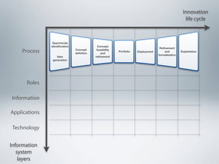 Innovation
                                                                                                    life cycle



                Opportunity
               identiﬁcation                Concept
                                                                                   Reﬁnement
    Process                    Concept
                               deﬁntion
                                           feasibility
                                              and
                                                         Portfolio   Deployment       and         Exploitation
                                                                                  formalisation
                   Idea                   reﬁnement
                generation




      Roles

Information

Applications

Technology


Information
   system
    layers
 