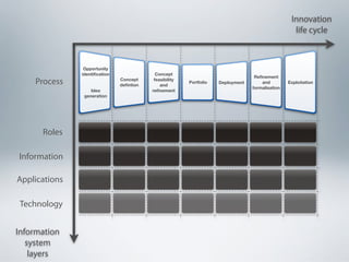 Innovation
                                                                                                    life cycle



                Opportunity
               identiﬁcation                Concept
                                                                                   Reﬁnement
    Process                    Concept
                               deﬁntion
                                           feasibility
                                              and
                                                         Portfolio   Deployment       and         Exploitation
                                                                                  formalisation
                   Idea                   reﬁnement
                generation




      Roles

Information

Applications

Technology


Information
   system
    layers
 