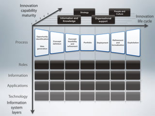 Innovation
        capability                                                 Strategy                          People and
                                    5                                                                  Culture
         maturity            4                                                                                             Innovation
                         3                     Information and                    Organisational
                   2                              Knowledge                          support                                life cycle
               1




                    Opportunity
                   identiﬁcation                      Concept
                                                                                                    Reﬁnement
    Process                             Concept
                                        deﬁntion
                                                     feasibility
                                                        and
                                                                      Portfolio    Deployment          and         Exploitation
                                                                                                   formalisation
                          Idea                      reﬁnement
                       generation




      Roles

Information

Applications

Technology
Information
   system
    layers
 