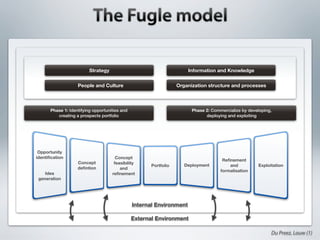 Strategy                                     Information and Knowledge


                   People and Culture                             Organization structure and processes



      Phase 1: Identifying opportunities and                            Phase 2: Commercialize by developing,
         creating a prospects portfolio                                       deploying and exploiting




 Opportunity
identiﬁcation                         Concept
                                                                                      Reﬁnement
                   Concept           feasibility
                                                      Portfolio      Deployment          and          Exploitation
                   deﬁntion             and
                                                                                     formalisation
    Idea                            reﬁnement
 generation




                                               Internal Environment

                                               External Environment

                                                                                                            Du Preez, Louw (1)
 