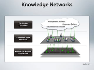 Management Systems
   Facilitating                        Corporate Culture
   Conditions
                    Organizational Struture




 Knowledge Work
   Processes




Knowledge Network
   Architecture




                                                           Seufert (4)
 