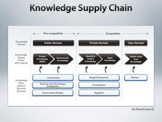 Pre-competitive                                Competitive


Knowledge
                     Public Domain                Private Domain                 User Domain
 Domain



Knowledge
                 Create                        Identify &                         Obtain value
   Supply                       Disseminate                          Apply
               Knowledge                        Collect                              from
   Chain                        Knowledge                          Knowledge
                 (R&D)                        Knowledge                           Knowledge
with outputs




                       Universities               Single Enterprises               Market
Knowledge
  Role-          Science and Technology
 players/                                            Competitors
                       Institutions
 Sources/
 Domains
                   Government Bodies                   Suppliers




                                                                                   Du Preez & Louw (2)
 