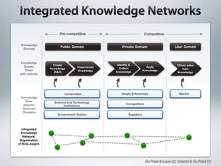 Pre-competitive                                Competitive


 Knowledge
                       Public Domain                Private Domain                       User Domain
  Domain



 Knowledge
                   Create                        Identify &                               Obtain value
    Supply                        Disseminate                          Apply
                 Knowledge                        Collect                                    from
    Chain                         Knowledge                          Knowledge
                   (R&D)                        Knowledge                                 Knowledge
 with outputs




                         Universities               Single Enterprises                      Market
 Knowledge
   Role-           Science and Technology
  players/                                             Competitors
                         Institutions
  Sources/
  Domains
                     Government Bodies                   Suppliers



  Integrated
  Knowledge
   Network:
 Organization
of Role-payers




                                                                      Du Preez & Louw (2), Schutte & Du Preez (3)
 