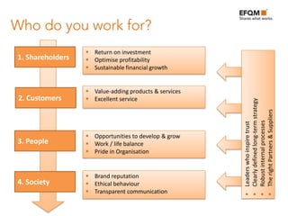  Return on investment
1. Shareholders    Optimise profitability
                   Sustainable financial growth


                   Value-adding products & services
2. Customers       Excellent service




                                                       Clearly defined long-term strategy

                                                       The right Partners & Suppliers
                                                       Robust internal processes
                                                       Leaders who inspire trust
                   Opportunities to develop & grow
3. People          Work / life balance
                   Pride in Organisation


                   Brand reputation
4. Society         Ethical behaviour
                   Transparent communication




                                                       
                                                       
                                                       
                                                       
 