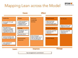 Cause                            Effect

Leadership                 People                  Processes,                 People Results             Key Results
                                                   Products&
                           Understanding it’s      Services                   Aligning people
To be agile through        about people:                                      measures and
changes                    engagement and                                     lean/strategic goals
                           empowerment
                                                                                                         Balance short- and
                                                                                                         long-term results
Management’s
support to people’s        Strategy                                           Customer Results
proactivity (middle        Aligning lean goals
management’s and           to strategic                                       Customer oriented          Business oriented
supervisor's buy in)       objectives                                         improvement                improvement
                                                                              measures                   measures
                           Business focus
                                                   Not limiting to
Communication and                                  kaizen events nor to
Change management                                  lean six sigma one-        Society Results
                           Partnership &           of-a-time projects
                           Resources

Lean leadership/
management



                   Learn                              Improve                                        Change

                                            Top management’s commitment
 