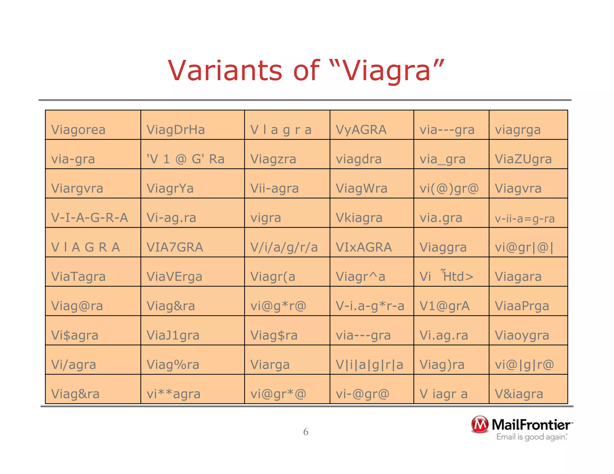 6
Variants of “Viagra”
V&iagra
V iagr a
vi-@gr@
vi@gr*@
vi**agra
Viag&ra
vi@|g|r@
Viag)ra
V|i|a|g|r|a
Viarga
Viag%ra
Vi/agra
Viaoygra
Vi.ag.ra
via---gra
Viag$ra
ViaJ1gra
Vi$agra
ViaaPrga
V1@grA
V-i.a-g*r-a
vi@g*r@
Viag&ra
Viag@ra
Viagara
Vi Ἧtd>
Viagr^a
Viagr(a
ViaVErga
ViaTagra
vi@gr|@|
Viaggra
VIxAGRA
V/i/a/g/r/a
VIA7GRA
V l A G R A
v-ii-a=g-ra
via.gra
Vkiagra
vigra
Vi-ag.ra
V-I-A-G-R-A
Viagvra
vi(@)gr@
ViagWra
Vii-agra
ViagrYa
Viargvra
ViaZUgra
via_gra
viagdra
Viagzra
'V 1 @ G' Ra
via-gra
viagrga
via---gra
VyAGRA
V l a g r a
ViagDrHa
Viagorea
 