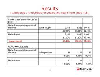 12
Results
(considered 3 thresholds for separating spam from good mail)
0.04%
0.11%
0.32%
11
27
83
Naïve Bayes
0.04%
0.11%
0.36%
11
29
91
false positives
Naïve Bayes with lexigraphical
distance
GOOD MAIL (25,555)
13.50%
14.20%
11.80%
Improvement
46.10%
53.10%
63.90%
1,596
1,836
2,209
Naïve Bayes
59.60%
67.30%
75.70%
2,063
2,328
2,618
spam caught
Naïve Bayes with lexigraphical
distance
SPAM (3,459 spam from Jan 11
2005)
 
