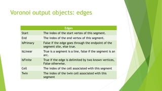 Voronoi output objects: edges
Edges
Start The index of the start vertex of this segment.
End The index of the end vertex of this segment.
IsPrimary False if the edge goes through the endpoint of the
segment site, else true.
IsLinear True is a segment is a line, false if the segment is an
arc.
IsFinite True if the edge is delimited by two known vertices,
False otherwise.
Cell The index of the cell associated with this segment
Twin The index of the twin cell associated with this
segment
 