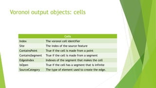Voronoi output objects: cells
Cells
Index The voronoi cell identifier
Site The index of the source feature
ContainsPoint True if the cell is made from a point
ContainsSegment True if the cell is made from a segment
EdgesIndex Indexes of the segment that makes the cell
IsOpen True if the cell has a segment that is infinite
SourceCategory The type of element used to create the edge.
 