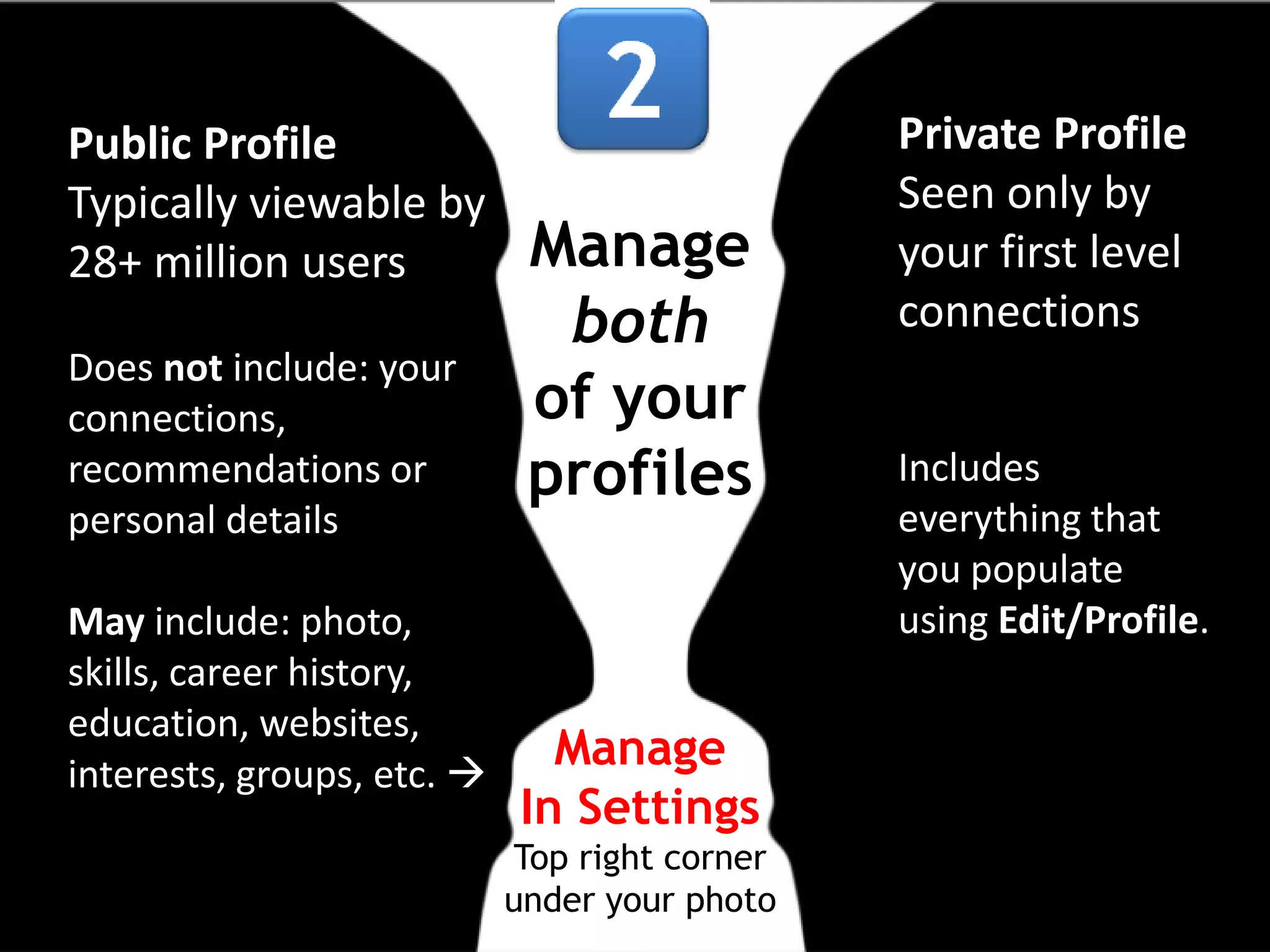 Public Profile
Typically viewable by
28+ million users
Does not include: your
connections,
recommendations or
personal details
May include: photo,
skills, career history,
education, websites,
interests, groups, etc. 

Manage
both
of your
profiles

Manage
In Settings
Top right corner
under your photo

Private Profile
Seen only by
your first level
connections
Includes
everything that
you populate
using Edit/Profile.

 