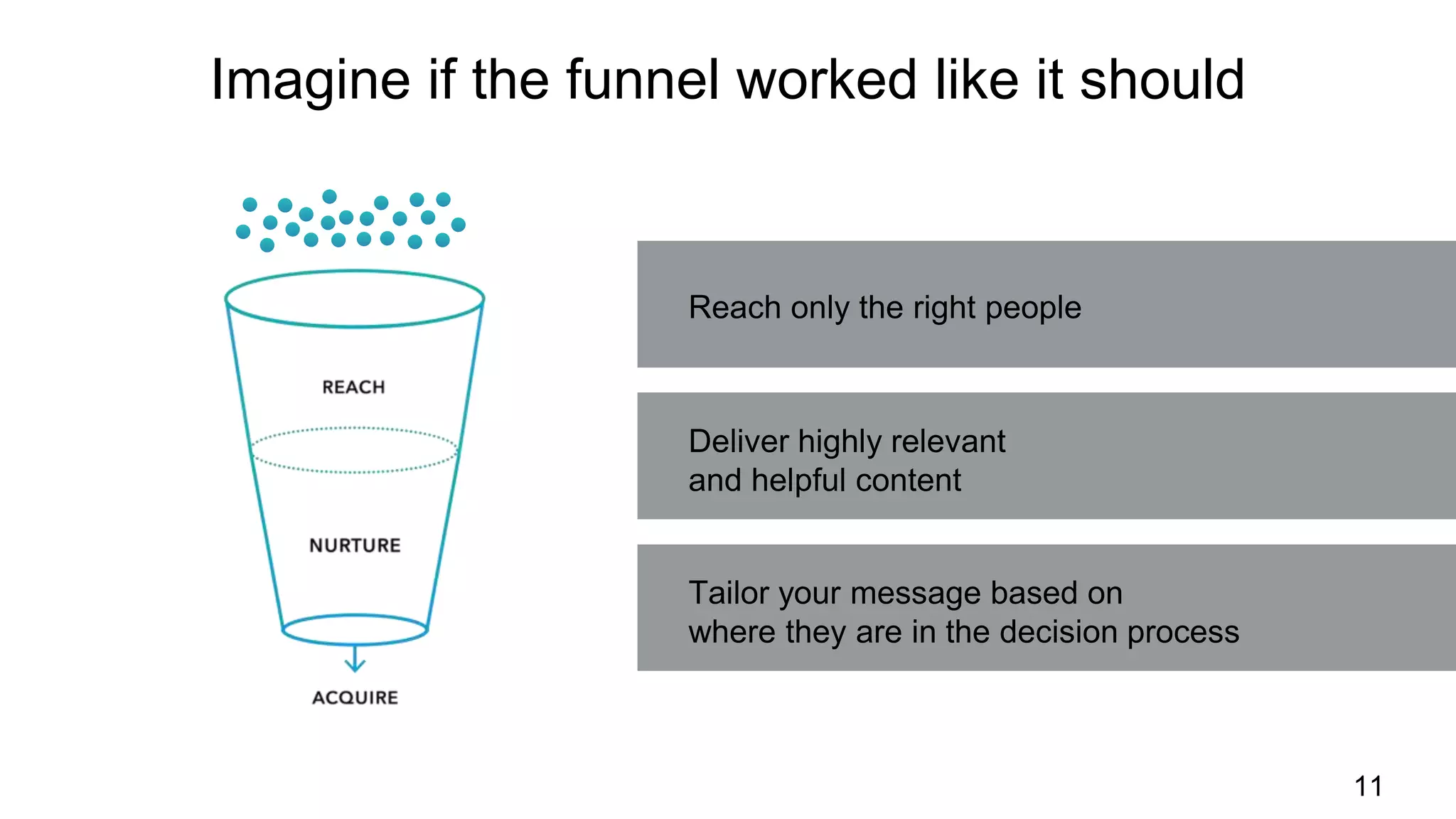 11
Imagine if the funnel worked like it should
Reach only the right people
Deliver highly relevant
and helpful content
Tailor your message based on
where they are in the decision process
 