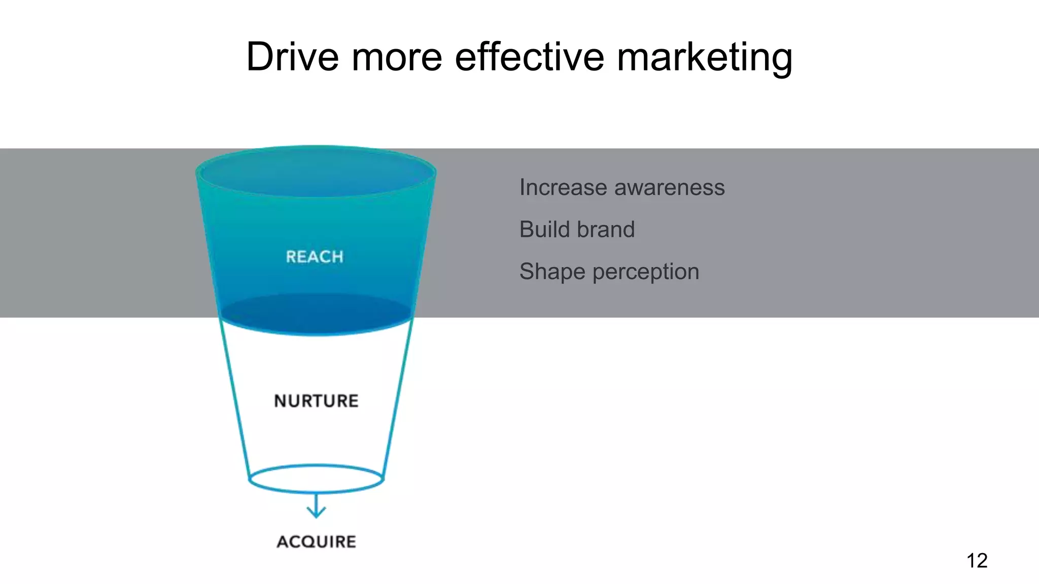 12
Drive more effective marketing
Increase awareness
Build brand
Shape perception
 