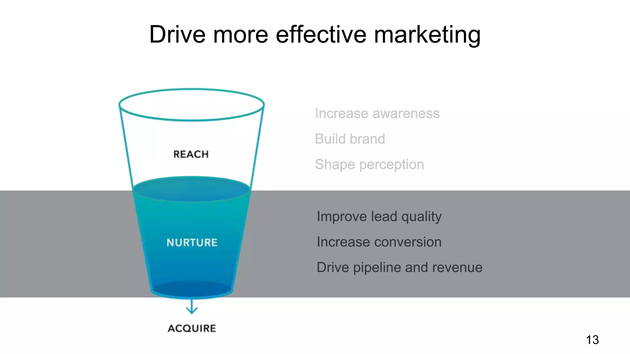 Increase awareness
Build brand
Shape perception
Increase awareness
Build brand
Shape perception
13
Drive more effective marketing
Improve lead quality
Increase conversion
Drive pipeline and revenue
 