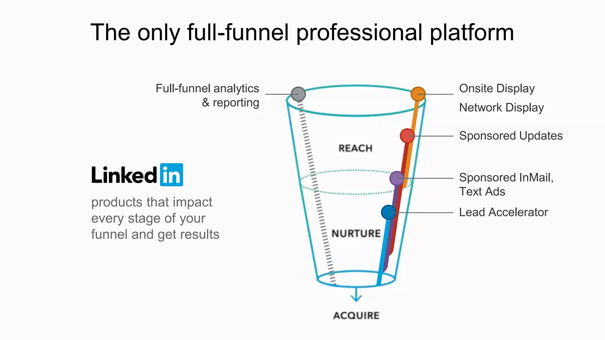 Onsite Display
Network Display
Sponsored Updates
Sponsored InMail,
Text Ads
Lead Accelerator
Full-funnel analytics
& reporting
products that impact
every stage of your
funnel and get results
The only full-funnel professional platform
 