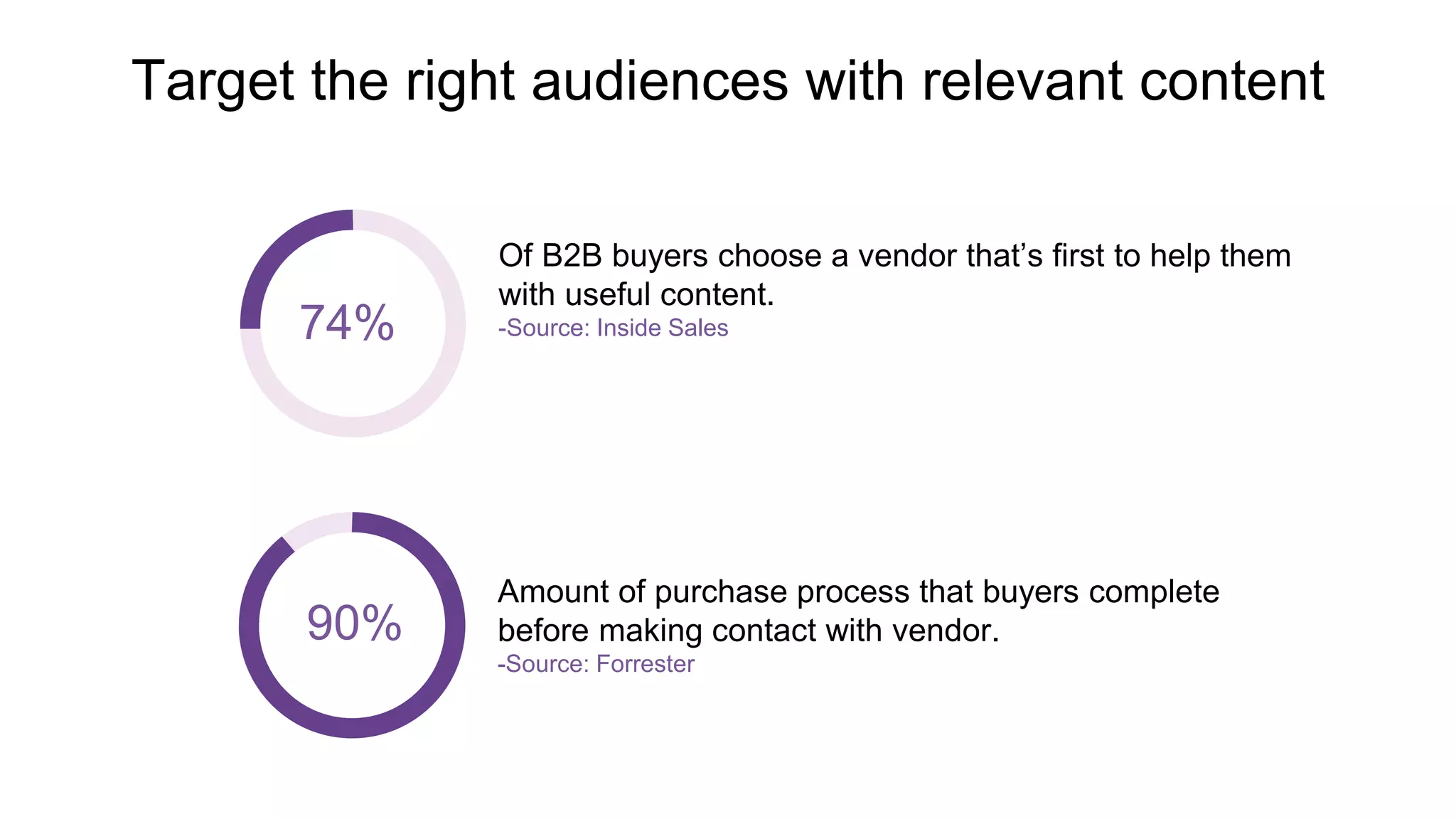 74%
90%
Of B2B buyers choose a vendor that’s first to help them
with useful content.
-Source: Inside Sales
Amount of purchase process that buyers complete
before making contact with vendor.
-Source: Forrester
Target the right audiences with relevant content
 