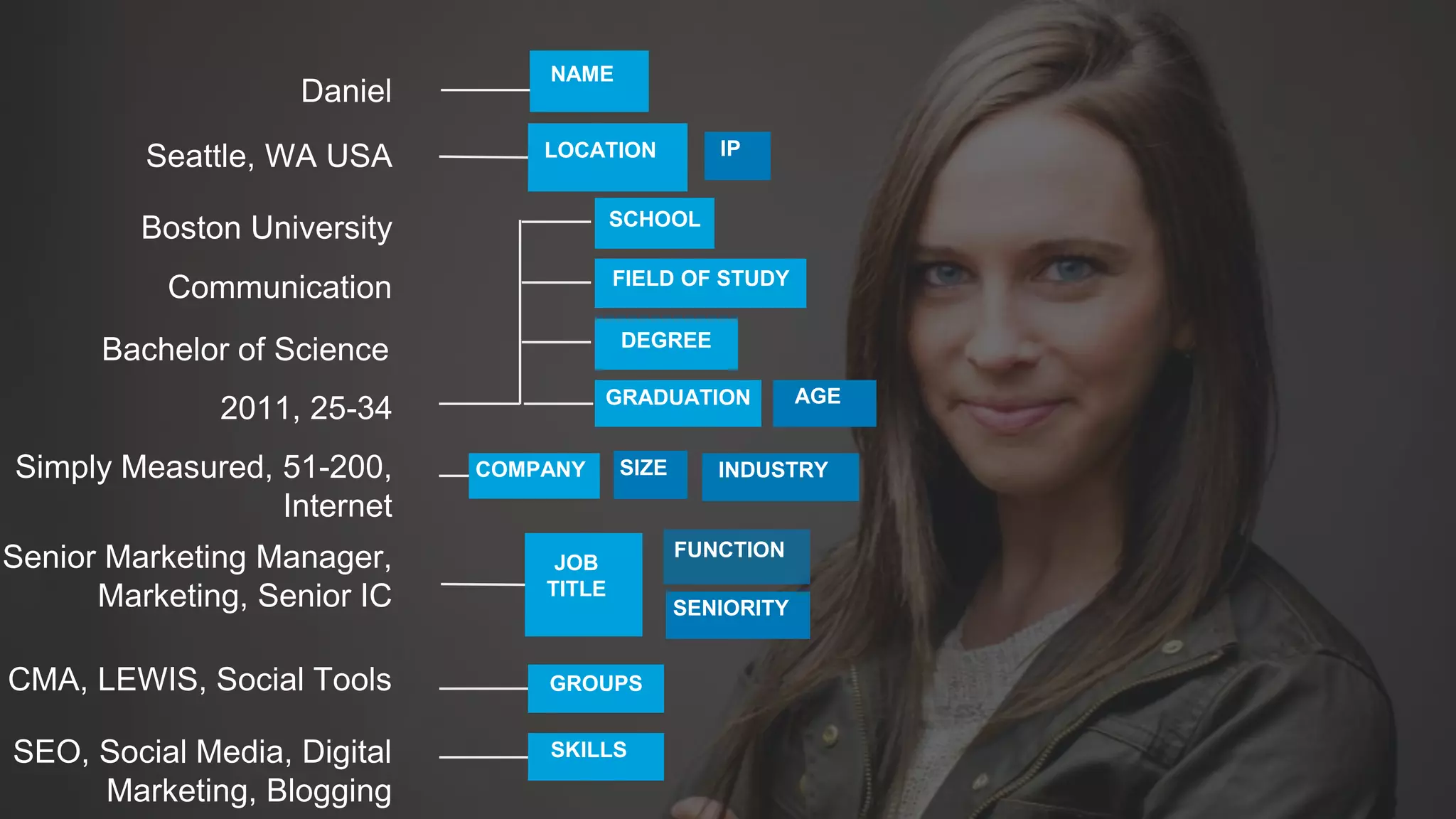 Daniel
Seattle, WA USA
Boston University
COMPANY
NAME
INDUSTRYSIZE
SCHOOL
LOCATION
JOB
TITLE
SENIORITY
FUNCTION
FIELD OF STUDY
DEGREE
GRADUATION AGE
SKILLS
GROUPS
IP
Communication
Bachelor of Science
2011, 25-34
Simply Measured, 51-200,
Internet
Senior Marketing Manager,
Marketing, Senior IC
CMA, LEWIS, Social Tools
SEO, Social Media, Digital
Marketing, Blogging
 