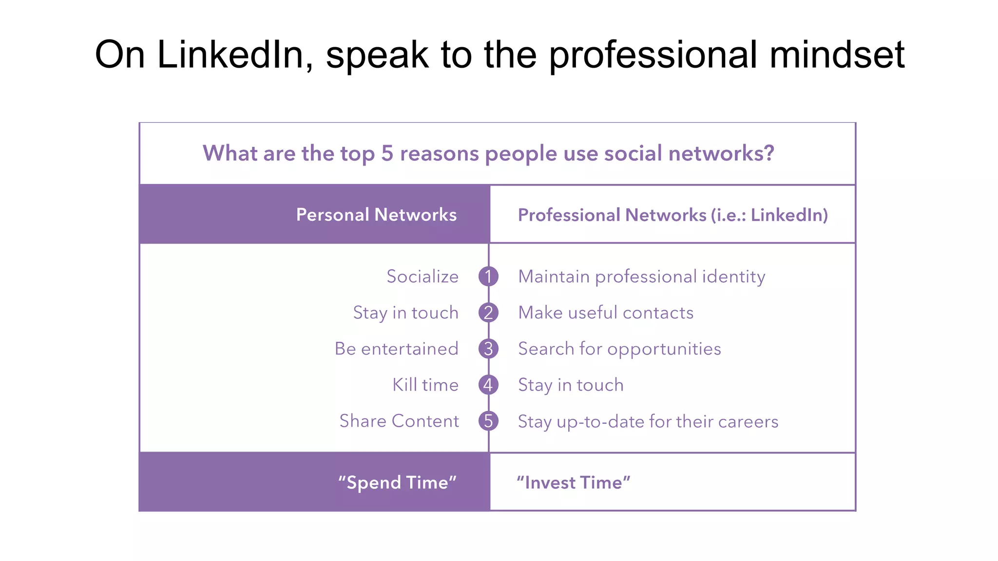 On LinkedIn, speak to the professional mindset
 