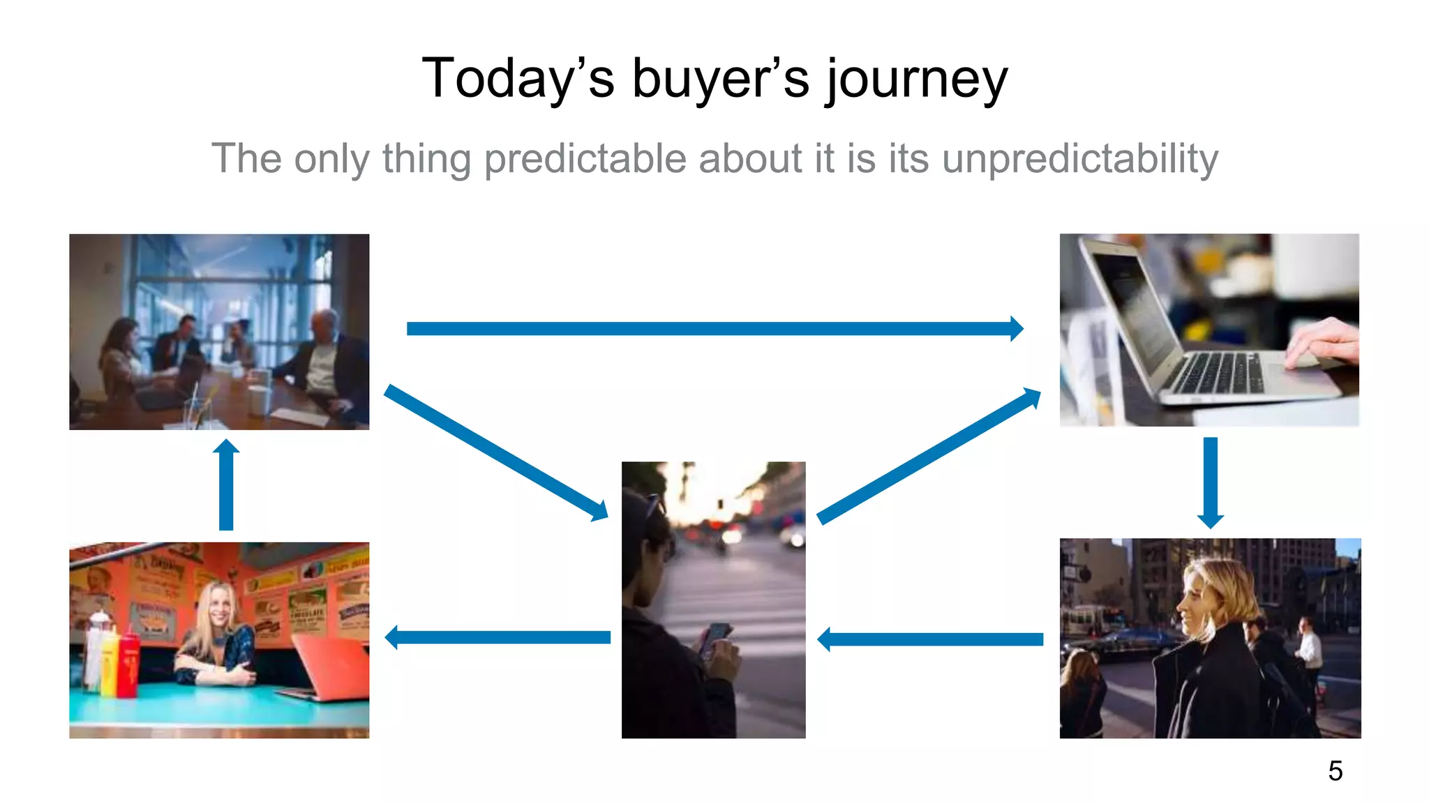 5
Today’s buyer’s journey
The only thing predictable about it is its unpredictability
 