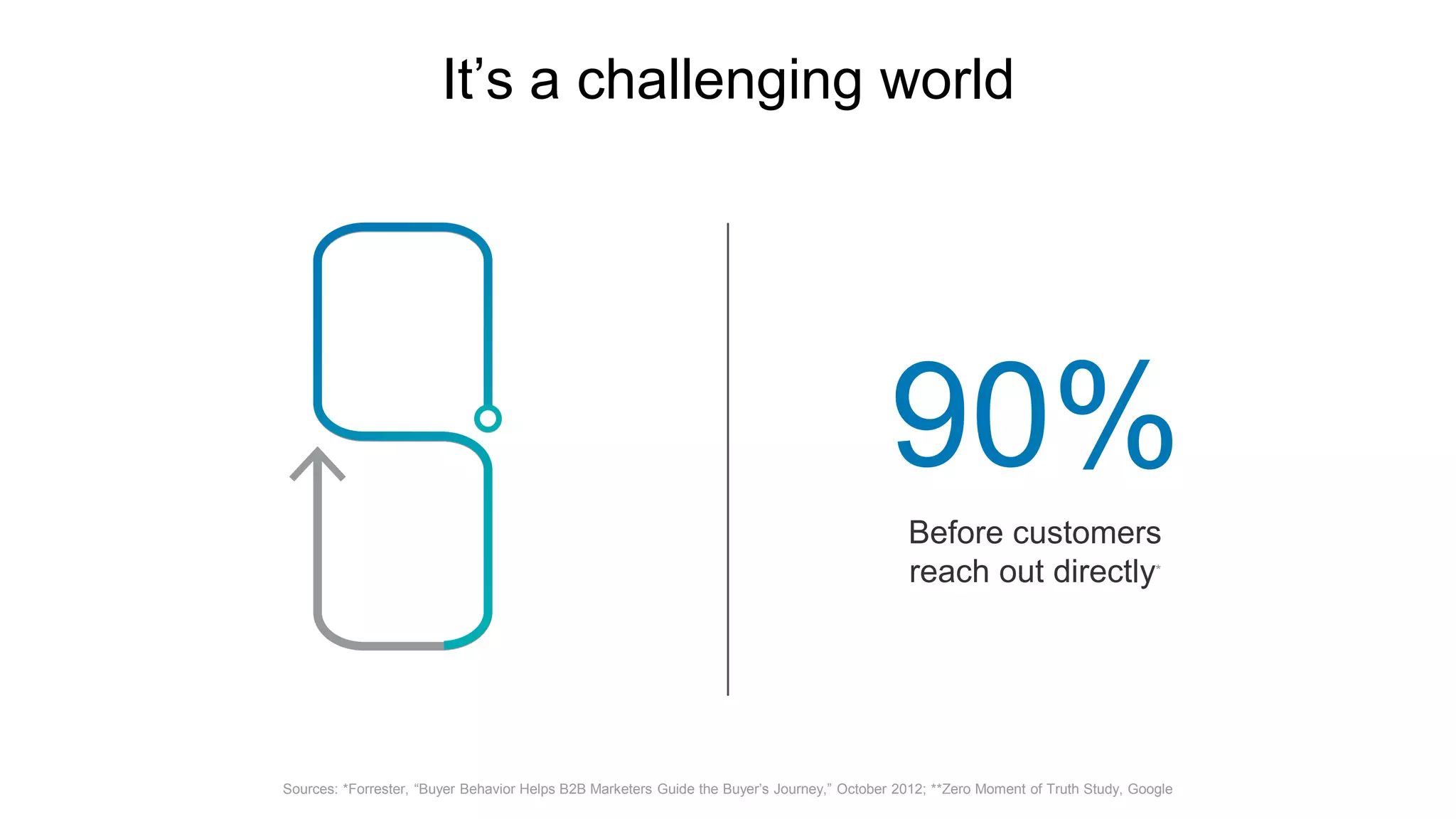 It’s a challenging world
90%
Before customers
reach out directly*
Sources: *Forrester, “Buyer Behavior Helps B2B Marketers Guide the Buyer’s Journey,” October 2012; **Zero Moment of Truth Study, Google
 