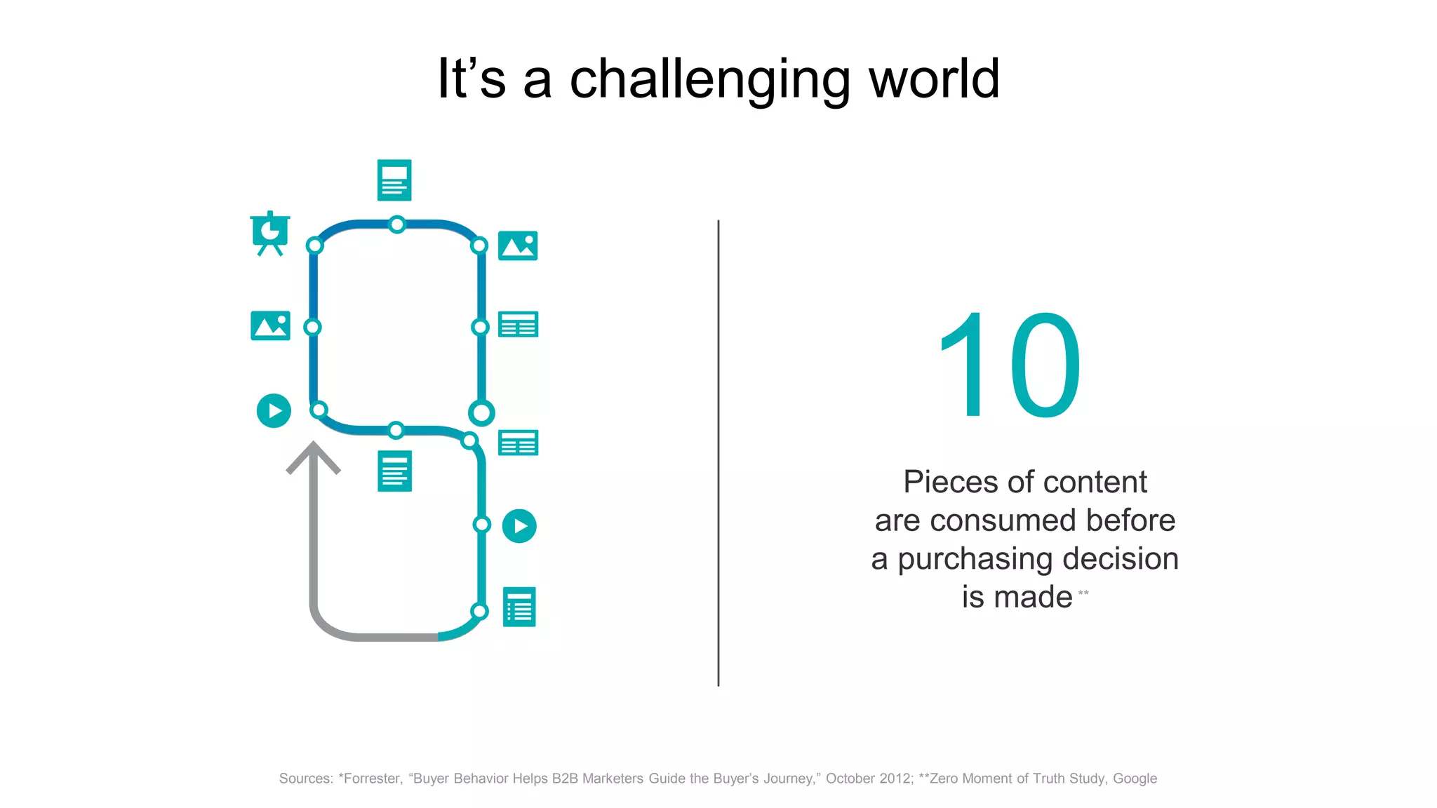 It’s a challenging world
10
Pieces of content
are consumed before
a purchasing decision
is made**
Sources: *Forrester, “Buyer Behavior Helps B2B Marketers Guide the Buyer’s Journey,” October 2012; **Zero Moment of Truth Study, Google
 