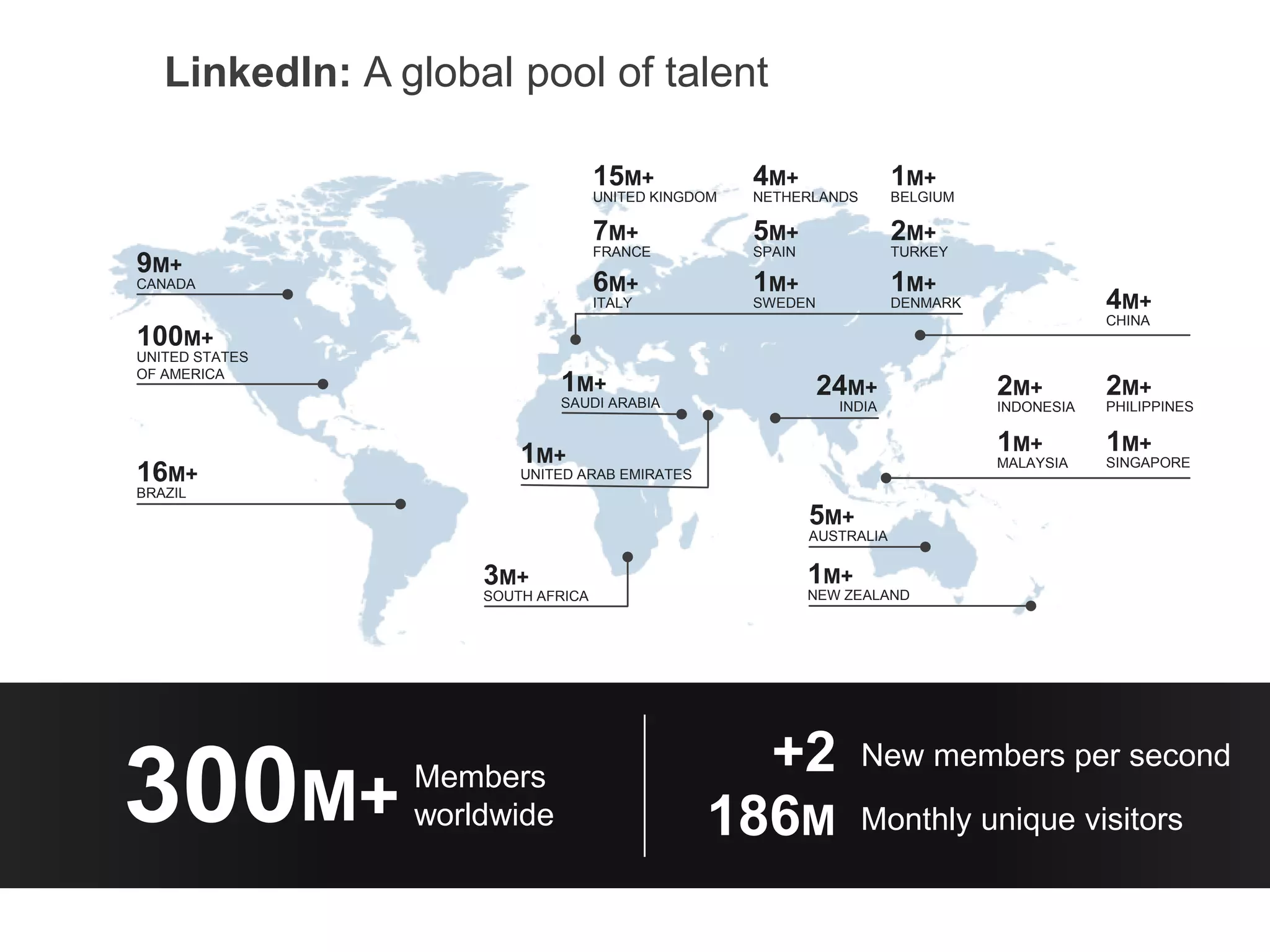 LinkedIn: A global pool of talent
2M+
INDONESIA
2M+
PHILIPPINES
1M+
MALAYSIA
1M+
SINGAPORE
1M+
SAUDI ARABIA
16M+
BRAZIL
100M+
UNITED STATES
OF AMERICA
9M+
CANADA
24M+
INDIA
5M+
AUSTRALIA
1M+
NEW ZEALAND
3M+
SOUTH AFRICA
1M+
UNITED ARAB EMIRATES
15M+
UNITED KINGDOM
7M+
FRANCE
6M+
ITALY
1M+
BELGIUM
1M+
DENMARK
2M+
TURKEY
4M+
NETHERLANDS
1M+
SWEDEN
5M+
SPAIN
300M+ Members
worldwide
+2 New members per second
186M Monthly unique visitors
4M+
CHINA
 