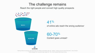 41%
of online ads reach the wrong audience*
60-70%
Content goes unread**
*Defining Online Ad Success: How benchmarks are s...