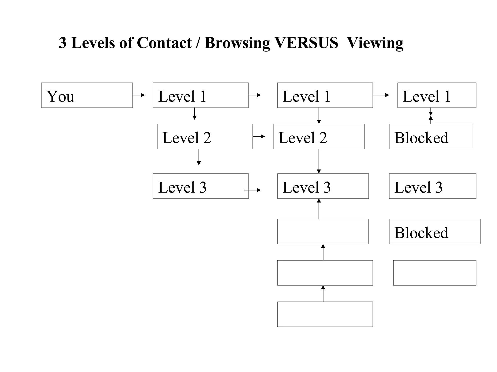 3 Levels of Contact / Browsing VERSUS  Viewing You Level 1 Level 1 Level 1 Level 2 Level 2 Blocked Level 3 Level 3 Blocked Level 3 