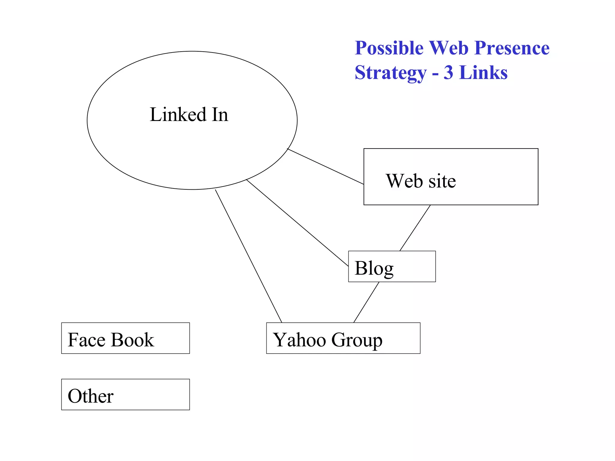 Linked In Web site Blog Yahoo Group  Face Book Possible Web Presence Strategy - 3 Links Other 