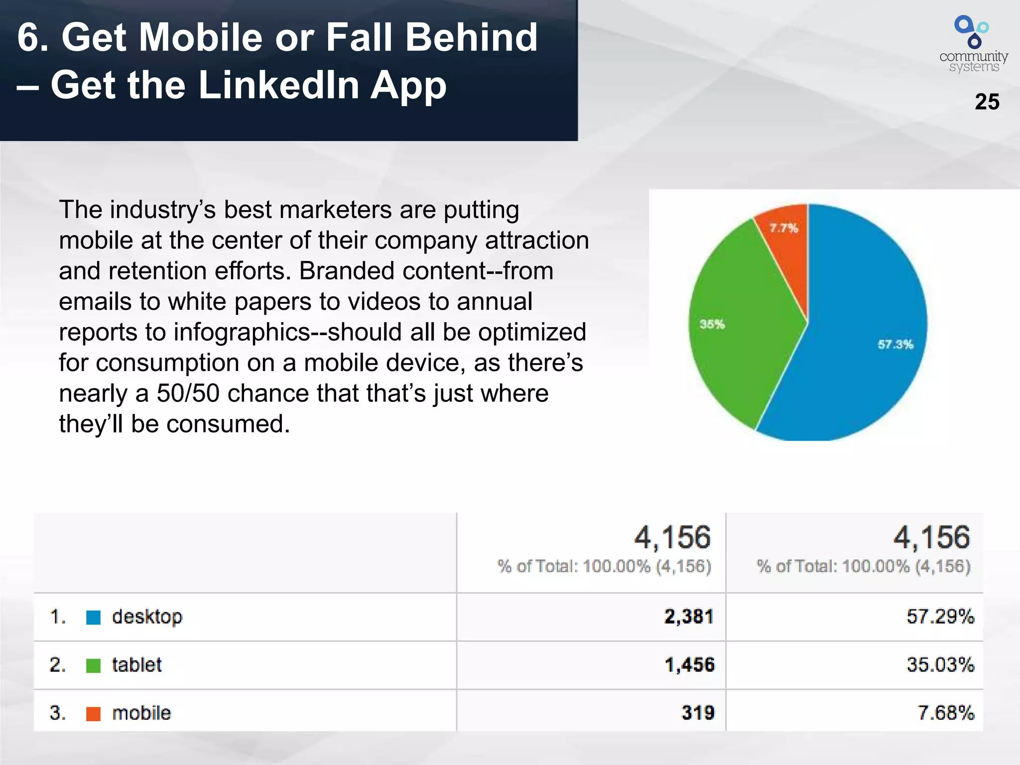 25
6. Get Mobile or Fall Behind
– Get the LinkedIn App
The industry’s best marketers are putting
mobile at the center of their company attraction
and retention efforts. Branded content--from
emails to white papers to videos to annual
reports to infographics--should all be optimized
for consumption on a mobile device, as there’s
nearly a 50/50 chance that that’s just where
they’ll be consumed.
 