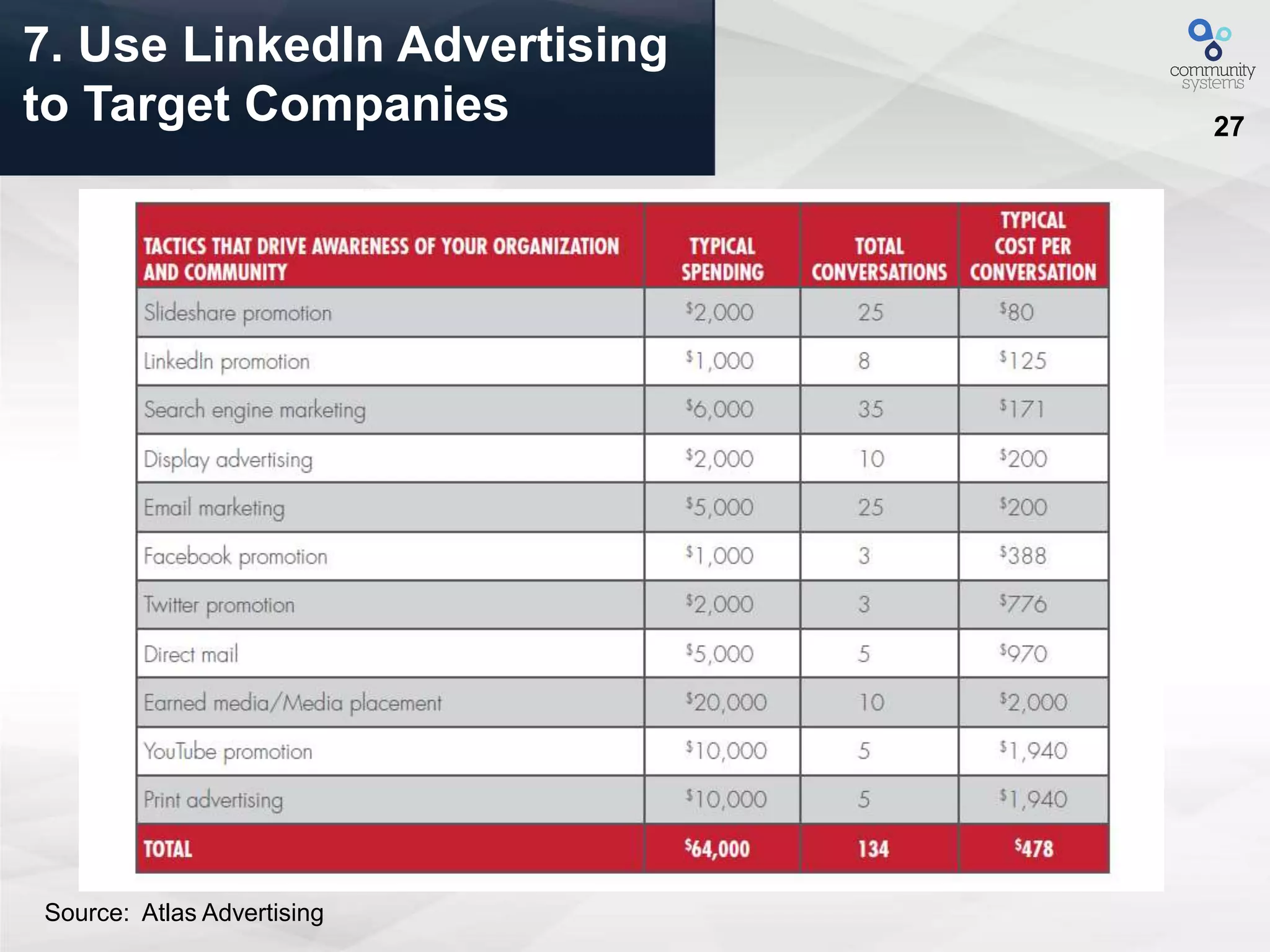 27
7. Use LinkedIn Advertising
to Target Companies
Source: Atlas Advertising
 