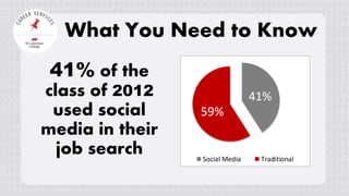 What You Need to Know
41% of the
class of 2012
used social
media in their
job search
41%
59%
Social Media Traditional
 