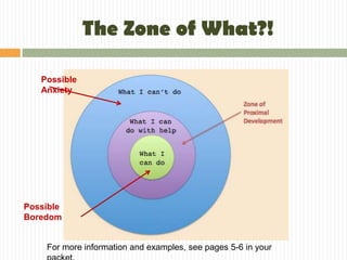 The Zone of What?!

   Possible
   Anxiety




Possible
Boredom


    For more information and examples, see pages 5-6 in your
 