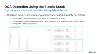 Using machine learning to detect DGA with >99.9% accuracy | PDF